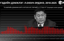 MEC: Л.Оюун-Эрдэнийн олон нийтийн дэмжлэг нэмэгджээ