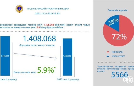 Эрх бүхий албан тушаалтны үндэслэлгүй шийдвэрийг зөвтгүүлсэн тохиолдол 1.6 дахин өсжээ