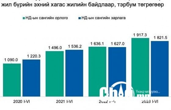 Энэ оны эхний хагас жилд Нийгмийн халамжийн тэтгэвэр, тэтгэмж, тусламж, үйлчилгээ, хөнгөлөлтөд ₮971 тэрбумыг олгожээ