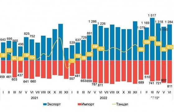 Гадаад худалдааны тэнцэл 2023 оны эхний хагас жилд $3.3 тэрбумын ашигтай гарав