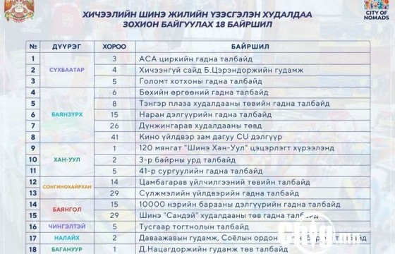 ХИЧЭЭЛИЙН ШИНЭ ЖИЛИЙН ҮЗЭСГЭЛЭН ХУДАЛДААНЫ БАЙРШЛУУД