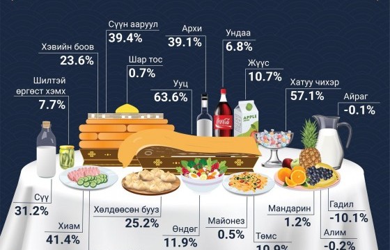 Сар шинийн баярын ширээ засахад өргөн хэрэглэдэг бараа, бүтээгдэхүүний дундаж үнэ өмнөх оны мөн үеэс 46 хувиар өсжээ