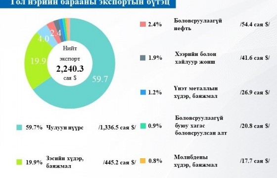 Оны эхний хоёр сард манай улсын гадаад худалдааны нийт бараа эргэлт 3.8 тэрбум ам.доллар болжээ