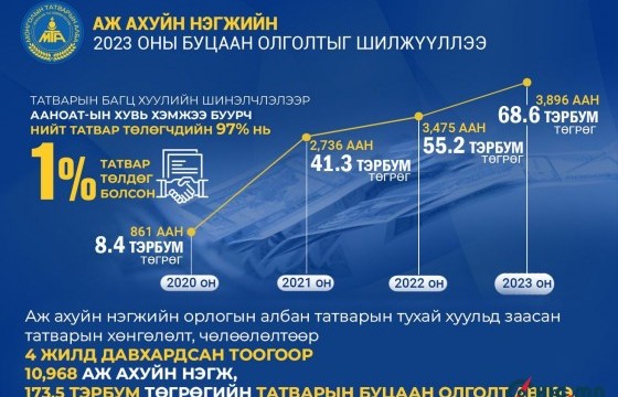 Аж ахуйн нэгжийн орлогын албан татварын 2023 оны буцаан олголтыг шилжүүлж эхэллээ