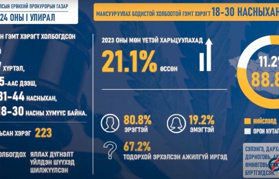 Хар тамхины хэрэгт холбогдсон иргэдийн 67% нь эрхэлсэн ажилгүй байна