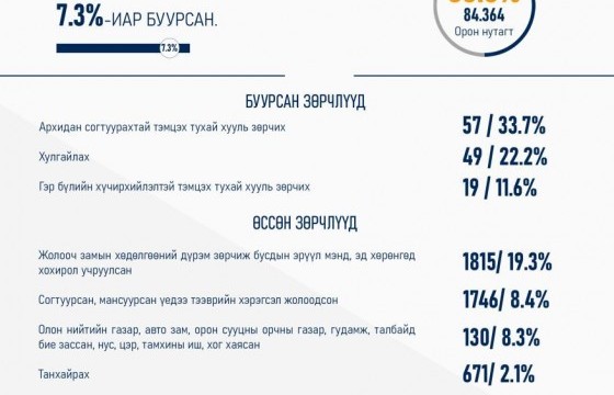 Тавдугаар сард хулгайлах гэмт хэрэг буурч, мансуурсан үедээ машин жолоодсон хэрэг өсжээ