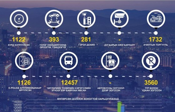 Өнгөрсөн долоо хоногт 1,732 автомашинд ачилтын торгууль ногдуулжээ