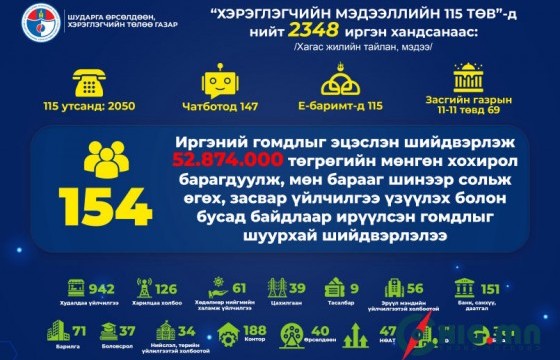 Эхний хагас жилд 154 иргэний 52.874.000 төгрөгийн хохирол барагдуулсан байна.