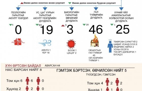 Алба хаагчид 44 иргэний амь насыг авран хамгаалжээ