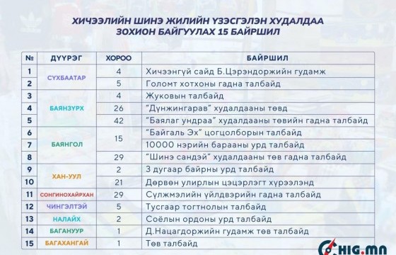 Маргаашаас эхлэн хичээлийн шинэ жилийн үзэсгэлэн худалдаа зохион байгуулагдах 15 байршил