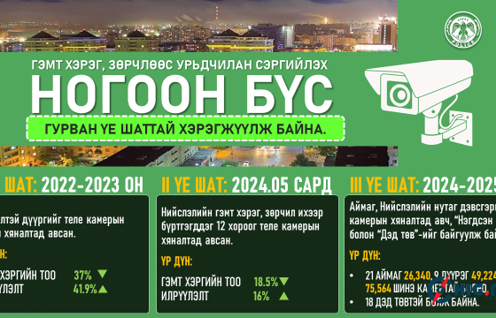 Ногоон бүс төслийн хүрээнд улсын хэмжээнд 73.2 хувийг бүрэн камержуулжээ 