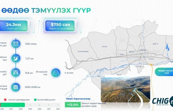 Улаанбаатар хотыг хөгжүүлэх 24 мега төслийн нэг 24.3 км урт 