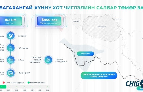 Багахангай-Хүннү хот чиглэлд 102 км урт төмөр зам барина