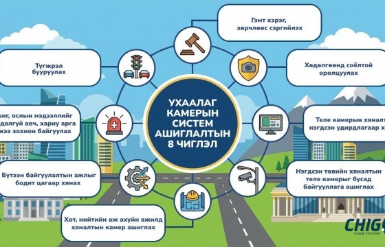 Ухаалаг камерын системийг найман чиглэлээр ашиглаж байна