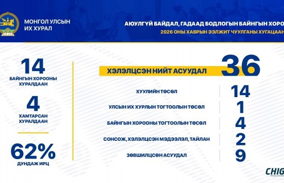 Аюулгүй байдал, гадаад бодлогын байнгын хороо ээлжит чуулганы хугацаанд 18 удаа хуралдаж, 36 асуудал хэлэлцжээ